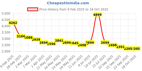 myntra.com RARE RABBIT Men Comfort Relaxed Fit Cuban Collar Textured Cotton Casual Shirt rare rabbit Price History Graph from 9 Feb 2025 to 18 Oct 2025