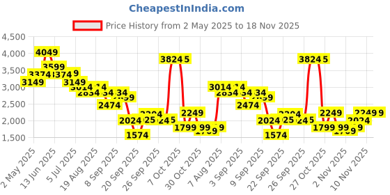 myntra.com RARE RABBIT Men Comfort Relaxed Fit Cuban Collar Vertical Striped Cotton Casual Shirt rare rabbit Price History Graph from 2 May 2025 to 18 Nov 2025