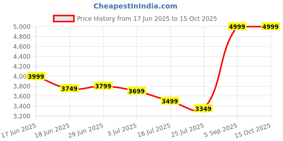 myntra.com RARE RABBIT Men Comfort Relaxed Fit Low Distress Stretchable Jeans rare rabbit Price History Graph from 17 Jun 2025 to 14 Oct 2025