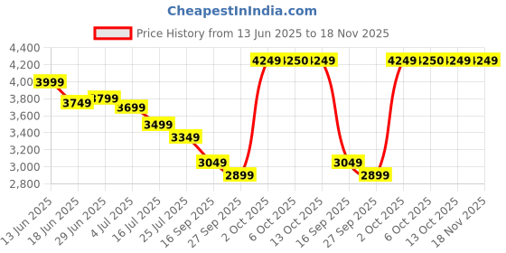 myntra.com RARE RABBIT Men Comfort Relaxed Fit Low Distress Stretchable Jeans rare rabbit Price History Graph from 13 Jun 2025 to 18 Nov 2025