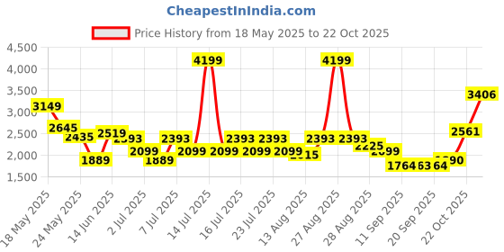 myntra.com RARE RABBIT Men Comfort Relaxed Fit Solid Spread Collar Cotton Casual Shirt rare rabbit Price History Graph from 18 May 2025 to 22 Oct 2025