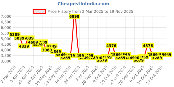 myntra.com RARE RABBIT Men Comfort Slash Knee Stretchable Jeans rare rabbit Price History Graph from 2 Mar 2025 to 19 Nov 2025