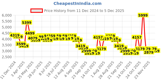 myntra.com RARE RABBIT Men Comfort Slim Fit Clean Look Stretchable Jeans rare rabbit Price History Graph from 11 Dec 2024 to 5 Dec 2025