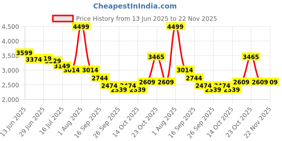 myntra.com RARE RABBIT Men Comfort Slim Fit Highly Distressed Heavy Fade Stretchable Jeans rare rabbit Price History Graph from 13 Jun 2025 to 22 Nov 2025