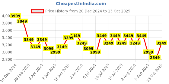 myntra.com RARE RABBIT Men Comfort Slim Fit Light Fade Stretchable Jeans rare rabbit Price History Graph from 20 Dec 2024 to 4 Oct 2025