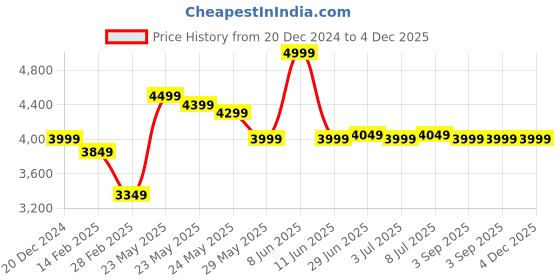 myntra.com RARE RABBIT Men Comfort Slim Fit Mildly Distressed Light Fade Cotton Jeans rare rabbit Price History Graph from 20 Dec 2024 to 4 Dec 2025