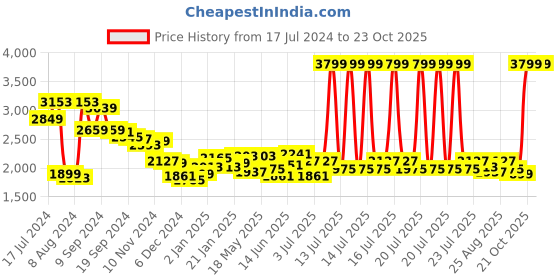 myntra.com RARE RABBIT Men Comfort Slim Fit Opaque Casual Shirt rare rabbit Price History Graph from 17 Jul 2024 to 21 Oct 2025