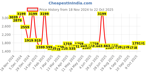 myntra.com RARE RABBIT Men Comfort Slim Fit Opaque Casual Shirt rare rabbit Price History Graph from 18 Nov 2024 to 22 Oct 2025