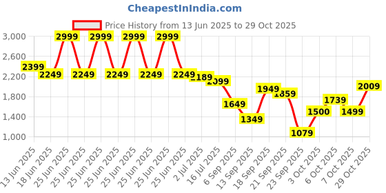 myntra.com RARE RABBIT Men Comfort Slim Fit Spread Collar Ethnic Motifs Printed Casual Shirt rare rabbit Price History Graph from 13 Jun 2025 to 29 Oct 2025