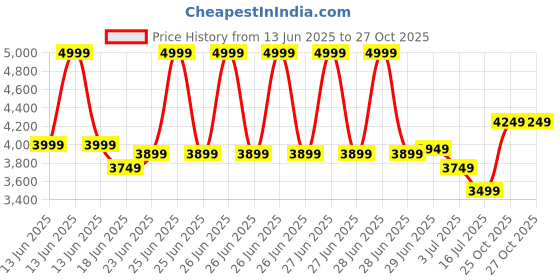 myntra.com RARE RABBIT Men Comfort Slim Fit Spread Collar Solid Cotton Formal Shirt rare rabbit Price History Graph from 13 Jun 2025 to 27 Oct 2025