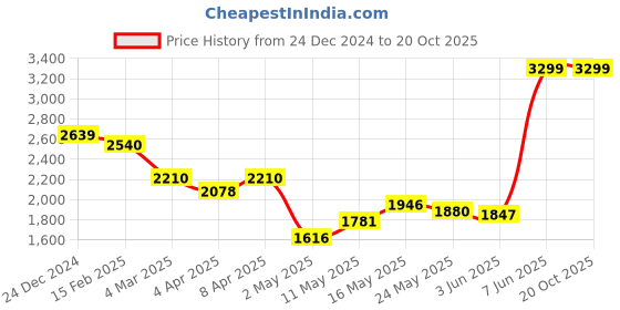 myntra.com RARE RABBIT Men Comfort Solid Casual Shirt rare rabbit Price History Graph from 24 Dec 2024 to 20 Oct 2025