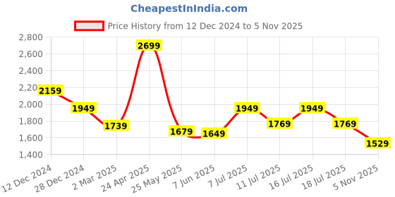 myntra.com RARE RABBIT Men Comfort Spread Collar Abstract Printed Boxy Casual Shirt rare rabbit Price History Graph from 12 Dec 2024 to 5 Nov 2025