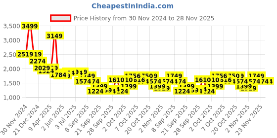 myntra.com RARE RABBIT Men Comfort Spread Collar Abstract Printed Casual Shirt rare rabbit Price History Graph from 30 Nov 2024 to 28 Nov 2025