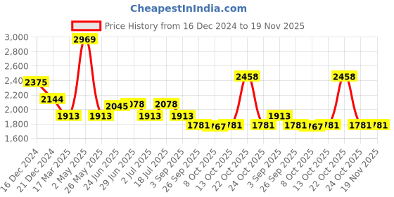 myntra.com RARE RABBIT Men Comfort Spread Collar Abstract Printed Casual Shirt rare rabbit Price History Graph from 16 Dec 2024 to 19 Nov 2025