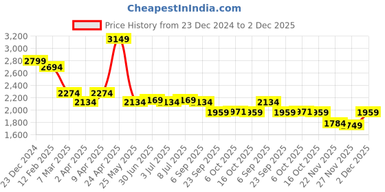 myntra.com RARE RABBIT Men Comfort Spread Collar Abstract Printed Cotton Casual Shirt rare rabbit Price History Graph from 23 Dec 2024 to 2 Dec 2025