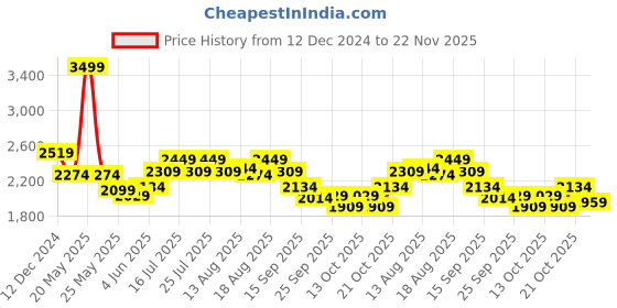myntra.com RARE RABBIT Men Comfort Spread Collar Abstract Printed Cotton Casual Shirt rare rabbit Price History Graph from 12 Dec 2024 to 22 Nov 2025