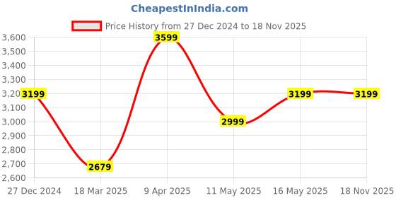 myntra.com RARE RABBIT Men Comfort Spread Collar Abstract Printed Cotton Casual Shirt rare rabbit Price History Graph from 27 Dec 2024 to 17 Nov 2025