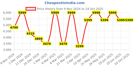 myntra.com RARE RABBIT Men Comfort Spread Collar Checked Cotton Formal Shirt rare rabbit Price History Graph from 9 Nov 2024 to 23 Oct 2025