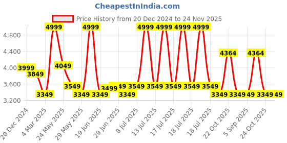 myntra.com RARE RABBIT Men Comfort Spread Collar Checked Cotton Formal Shirt rare rabbit Price History Graph from 20 Dec 2024 to 24 Nov 2025