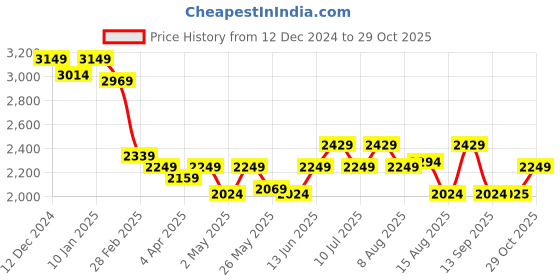myntra.com RARE RABBIT Men Comfort Spread Collar Checked Cotton Oversized Casual Shirt rare rabbit Price History Graph from 12 Dec 2024 to 29 Oct 2025
