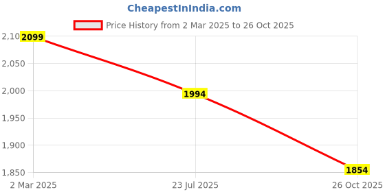 myntra.com RARE RABBIT Men Comfort Spread Collar Geometric Printed Cotton Casual Shirt rare rabbit Price History Graph from 2 Mar 2025 to 26 Oct 2025