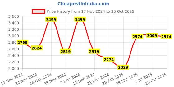 myntra.com RARE RABBIT Men Comfort Spread Collar Graphic Printed Casual Shirt rare rabbit Price History Graph from 17 Nov 2024 to 25 Oct 2025