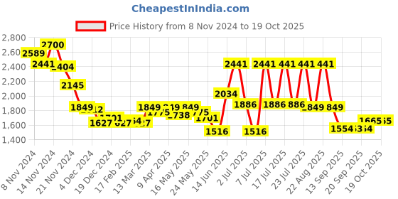 myntra.com RARE RABBIT Men Comfort Spread Collar Solid Casual Shirt rare rabbit Price History Graph from 8 Nov 2024 to 19 Oct 2025