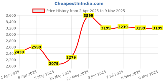 myntra.com RARE RABBIT Men Comfort Spread Collar Solid Casual Shirt rare rabbit Price History Graph from 2 Apr 2025 to 9 Nov 2025