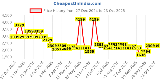 myntra.com RARE RABBIT Men Comfort Spread Collar Solid Cotton Casual Shirt rare rabbit Price History Graph from 27 Dec 2024 to 22 Oct 2025
