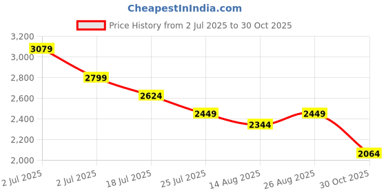 myntra.com RARE RABBIT Men Comfort Spread Collar Solid Cotton Casual Shirt rare rabbit Price History Graph from 2 Jul 2025 to 30 Oct 2025
