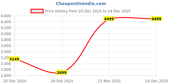 myntra.com RARE RABBIT Men Comfort Spread Collar Solid Cotton Formal Shirt rare rabbit Price History Graph from 20 Dec 2024 to 14 Dec 2025
