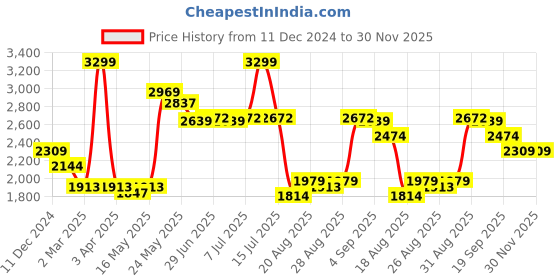 myntra.com RARE RABBIT Men Comfort Spread Collar Solid Formal Shirt rare rabbit Price History Graph from 11 Dec 2024 to 30 Nov 2025