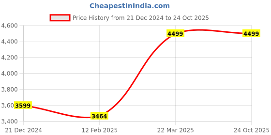myntra.com RARE RABBIT Men Comfort Spread Collar Tartan Checked Cotton Casual Shirt rare rabbit Price History Graph from 21 Dec 2024 to 22 Oct 2025