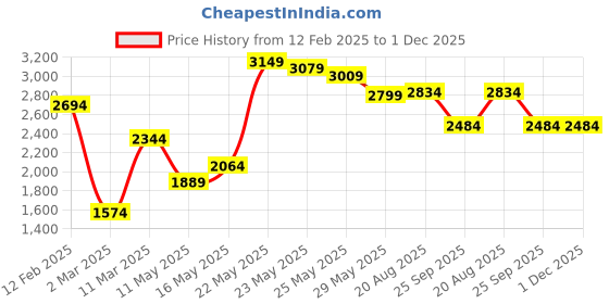 myntra.com RARE RABBIT Men Comfort Spread Collar Tartan Checked Cotton Casual Shirt rare rabbit Price History Graph from 12 Feb 2025 to 1 Dec 2025