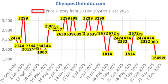 myntra.com RARE RABBIT Men Comfort Spread Collar Textured Formal Shirt rare rabbit Price History Graph from 20 Dec 2024 to 1 Dec 2025