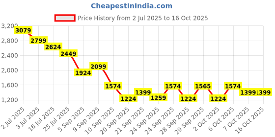 myntra.com RARE RABBIT Men Comfort Spread Collar Vertical Striped Casual Shirt rare rabbit Price History Graph from 2 Jul 2025 to 4 Oct 2025