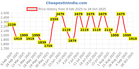 myntra.com RARE RABBIT Men Comfort Spread Collar Vertical Striped Cotton Casual Shirt rare rabbit Price History Graph from 9 Feb 2025 to 28 Oct 2025