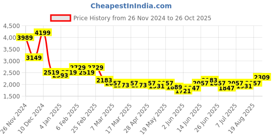 myntra.com RARE RABBIT Men Comfort Spread Collar Windowpane Checked Cotton Casual Shirt rare rabbit Price History Graph from 26 Nov 2024 to 26 Oct 2025