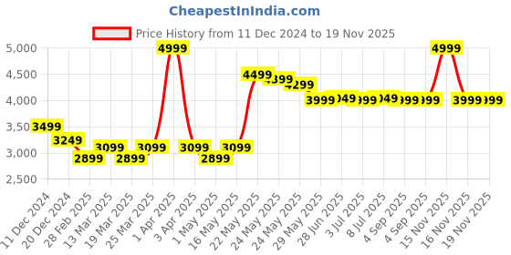 myntra.com RARE RABBIT Men Comfort Stretchable Jeans rare rabbit Price History Graph from 11 Dec 2024 to 18 Nov 2025