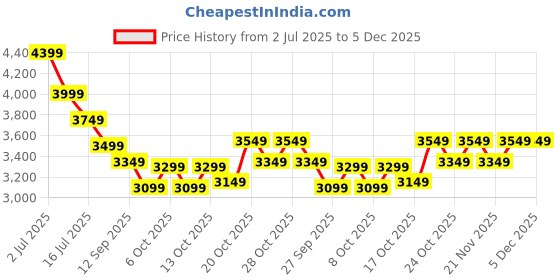 myntra.com RARE RABBIT Men Comfort Stretchable Jeans rare rabbit Price History Graph from 2 Jul 2025 to 5 Dec 2025