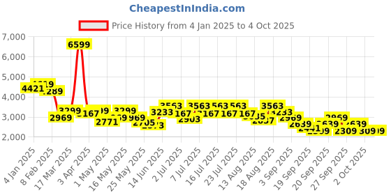 myntra.com RARE RABBIT Men Comfort Stretchable Jeans rare rabbit Price History Graph from 4 Jan 2025 to 4 Oct 2025