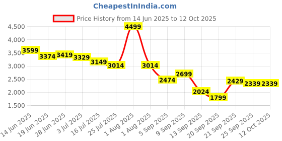 myntra.com RARE RABBIT Men Comfort Stretchable Jeans rare rabbit Price History Graph from 14 Jun 2025 to 4 Oct 2025