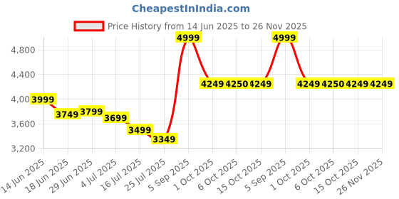 myntra.com RARE RABBIT Men Comfort Stretchable Jeans rare rabbit Price History Graph from 14 Jun 2025 to 26 Nov 2025