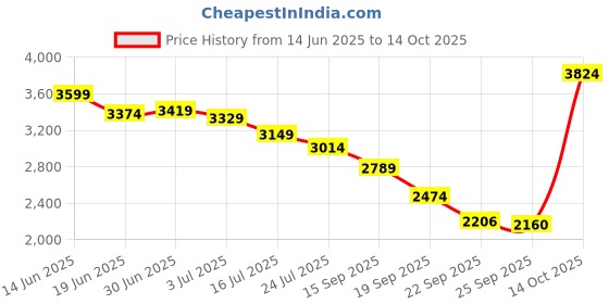 myntra.com RARE RABBIT Men Comfort Stretchable Jeans rare rabbit Price History Graph from 14 Jun 2025 to 14 Oct 2025