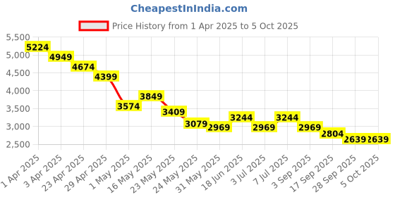 myntra.com RARE RABBIT Men Comfort Stretchable Jeans rare rabbit Price History Graph from 1 Apr 2025 to 4 Oct 2025