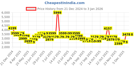 myntra.com RARE RABBIT Men Comfort Stretchable Mid Rise Jeans rare rabbit Price History Graph from 21 Dec 2024 to 31 Dec 2025