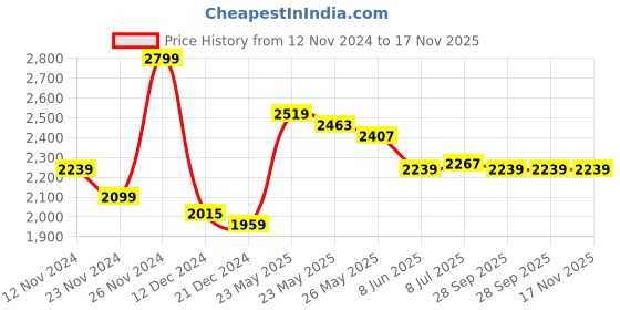 myntra.com RARE RABBIT Men Comfort Tartan Checks Opaque Checked Casual Shirt rare rabbit Price History Graph from 12 Nov 2024 to 17 Nov 2025