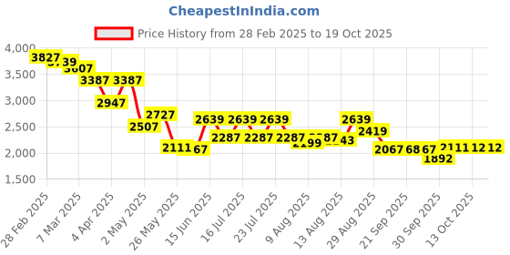 myntra.com RARE RABBIT Men Comfort Tartan Checks Opaque Checked Casual Shirt rare rabbit Price History Graph from 28 Feb 2025 to 18 Oct 2025