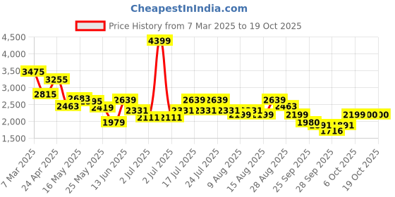 myntra.com RARE RABBIT Men Comfort Tartan Checks Opaque Checked Casual Shirt rare rabbit Price History Graph from 7 Mar 2025 to 18 Oct 2025