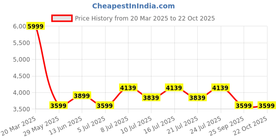myntra.com RARE RABBIT Men Comfort Textured Cotton Shirt rare rabbit Price History Graph from 20 Mar 2025 to 22 Oct 2025